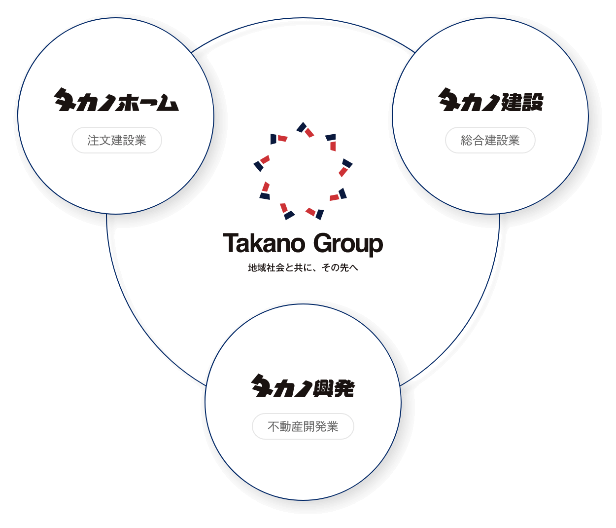 タカノグループ イメージ図