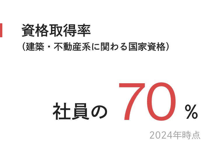 資格取得率（建築・不動産系に関わる資格）