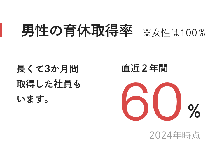 男性の育休取得率