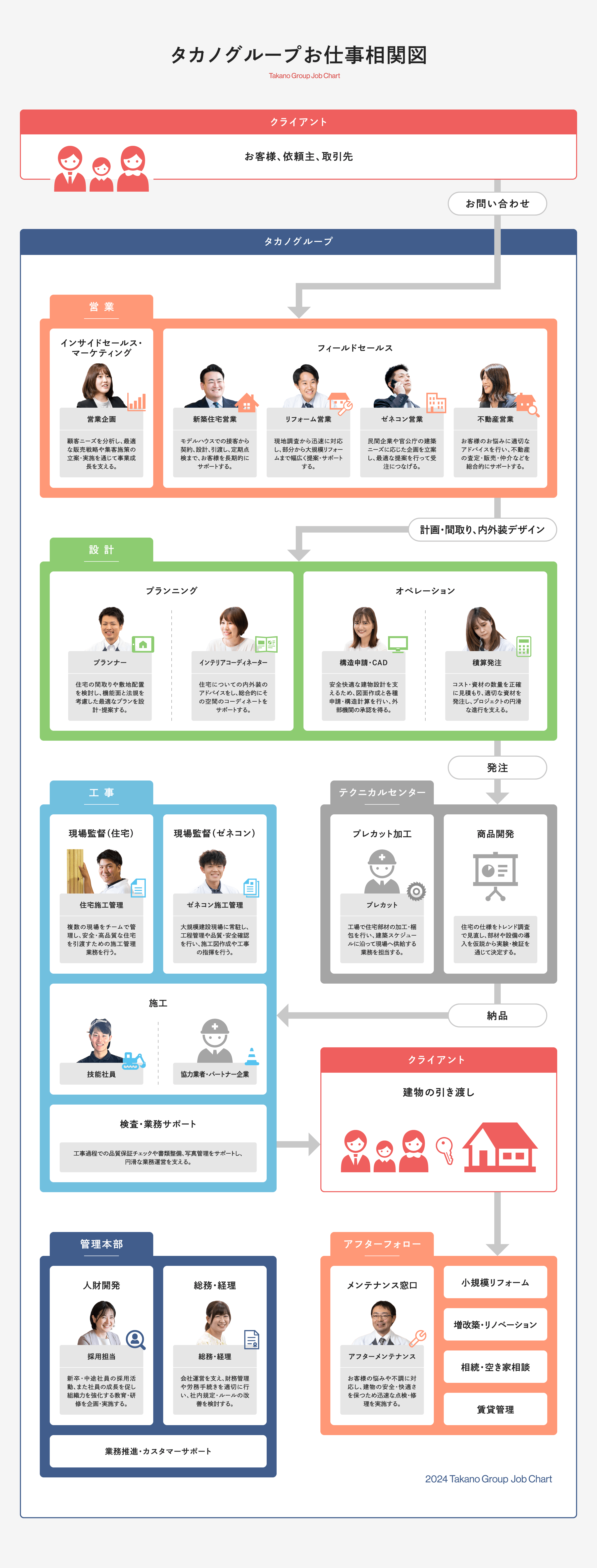 タカノグループお仕事相関図